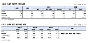 [클릭 e종목]신세계, 하반기 의류 매출 호조에 면세 산업 개선 예상