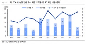 200조 글로벌 자가면역질환 공략 나선 국내 제약바이오업계…주사제형으로 승부