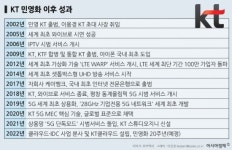 [KT민영화20주년] 전화국 꼬리표 떼고 디지코 KT로
