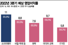 [실전재테크]성장株 무기로 저항선 뚫어라