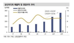 [클릭 e종목]상신이디피, 꾸준한 성장 돋보여…이익률 개선도 주목