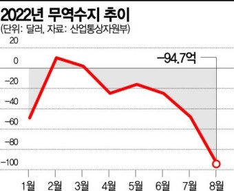 대중 무역도 적자 늪…韓 성장엔진 ‘비상’