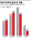 골프 꿈나무 느는데…훈련 환경은 오히려 악화