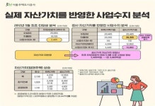 SH공사 내곡지구 개발이익, 목표치 5배↑…공공주택 자산가치 증가해