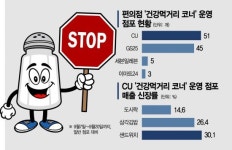 소금 폭탄? 편의점서도 건강한 한끼…염도 낮추고 영양 강화