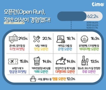 맛집부터 '피켓팅'까지…2040세대 62% 