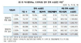 중기연구원 기준금리 3%로 인상 시 소상공인 6만명 추가 도산 위기