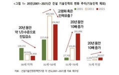 지난 20년간 30대 이하 건설 기술인력 3분의 1 토막