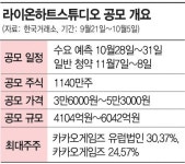 라이온하트 상장에 카카오게임즈 주가 털썩…목표주가 하향 굴욕까지