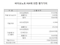 [IPO돋보기]바이오노트, 고평가 논란에 직원들 고심