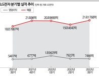 LG컨설던트 유순자 | [컨콜]LG전자 "전장 매출 고성장 기대"…미래 동력 믿고 간다(종합)