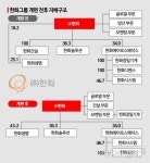 한화, 내년 3월까지 지배구조 전환 마무리