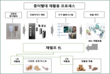 종이빨대도 재활용한다…리앤비, 한솔제지와 자원순환 시스템 구축