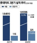 롯데웰푸드주식회사롯데마트성정점 | 살아나는 롯데마트, 'K-푸드' 더 힘준다
