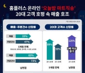 홈플러스, 오늘밤 마트직송 ‘인기’…“2030세대 사로잡았다”