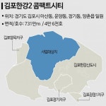 4.6만 가구 김포한강2 콤팩트시티…5호선·GTX 연계 자족도시로 조성
