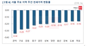 서울 아파트값 이번주 0.08%↓… 대출 완화에도 관망세 지속
