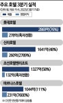 코로나 털어내는 호텔…연말 대목+연회·웨딩으로 날개