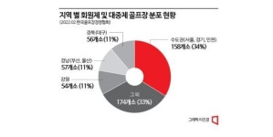 늘어나는 지방 골프장…코스·시설 차별화로 승부