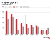 칭따오·하얼빈에 취한 한국인…中 수입맥주 1위 탈환