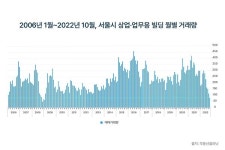 서울시내 빌딩 매매도 얼어붙었다…강남·서초 75% 급감