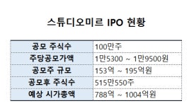 [IPO돋보기]스튜디오미르, IP 늘려 수익 극대화
