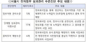 서울시, '전자정부 성과관리 유공' 행정안전부 장관상 수상
