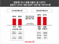 집밥족 늘자…홈플러스 온라인, 냉동식품 매출 ‘껑충’