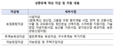 농식품부, 농업정책자금 원금 상환유예 1년 추가 연장