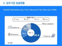 판교테크노밸리 입주기업 91% 첨단업종…지난해 매출 120조원