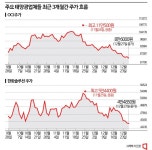 승승장구했던 태조이방원의 눈물…태양광株 급락