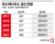 간편한 영양관리 앞세운 메디푸드…작년 1000억 돌파
