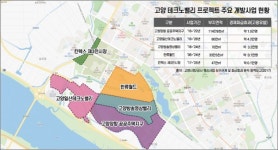 미래산업형 복합자족도시 박차, 고양 테크노밸리 프로젝트 순항