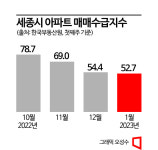 손 바뀔 때마다 깎여…세종에 지속되는 부동산 한파