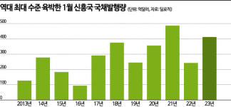 터키 국채에도 돈 몰린다…인플레 정점론에, 신흥국 국채 훈풍