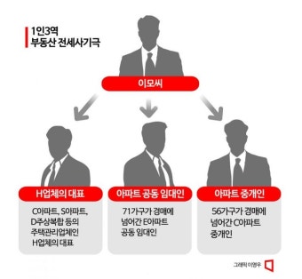 [전세사기 실태추적]⑨인천 미추홀구 ‘나홀로아파트’ 건축왕의 사기극