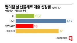 편의점 소비 양극화…외제차·골드바 팔렸다