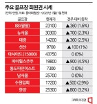 골프회원권, 명절 앞두고 상승장…신원 4000만원↑