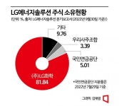 보호예수 해제…‘팔까 말까’ 셈법 복잡해진 LG엔솔 주주들
