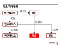 [그들만의 부의 승계]벽산그룹 3세 김성식의 ‘하츠’로 향하는 시선