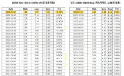 메모리 가격 약세 지속…1월 D램 가격 2달러선 붕괴