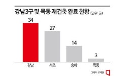 [뉴 목동, 언제쯤]①용적률 130%→300%, 최대 5만3000채 신도시 탈바꿈