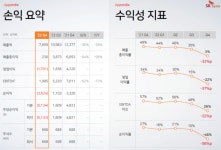 ‘어닝쇼크’ SK하이닉스, 증권가 