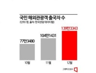 제주 관광 만족도 곤두박질…여행은 해외로 갑니다