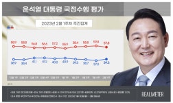 尹대통령 지지율 4주만에 반등…TK지지율 12.9%↑
