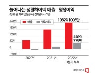 [이 주의 관.종.]2차전지 성장에 성일하이텍도 반사이익
