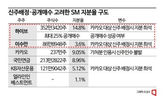 [SM 경영권 전쟁]카카오, 맞대응 공개매수 어려운 까닭은