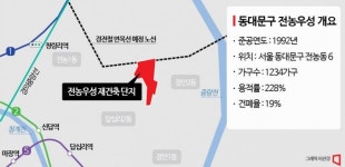 전농우성, 재건축 예비안전진단 문턱 넘었다