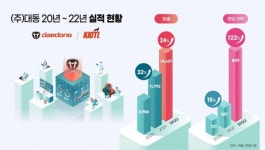 대동, 2년 연속 최대 실적…올해 미래사업 현실화