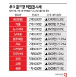 매물 감춘 골프회원권 강세장…지산CC 3000만원↑
